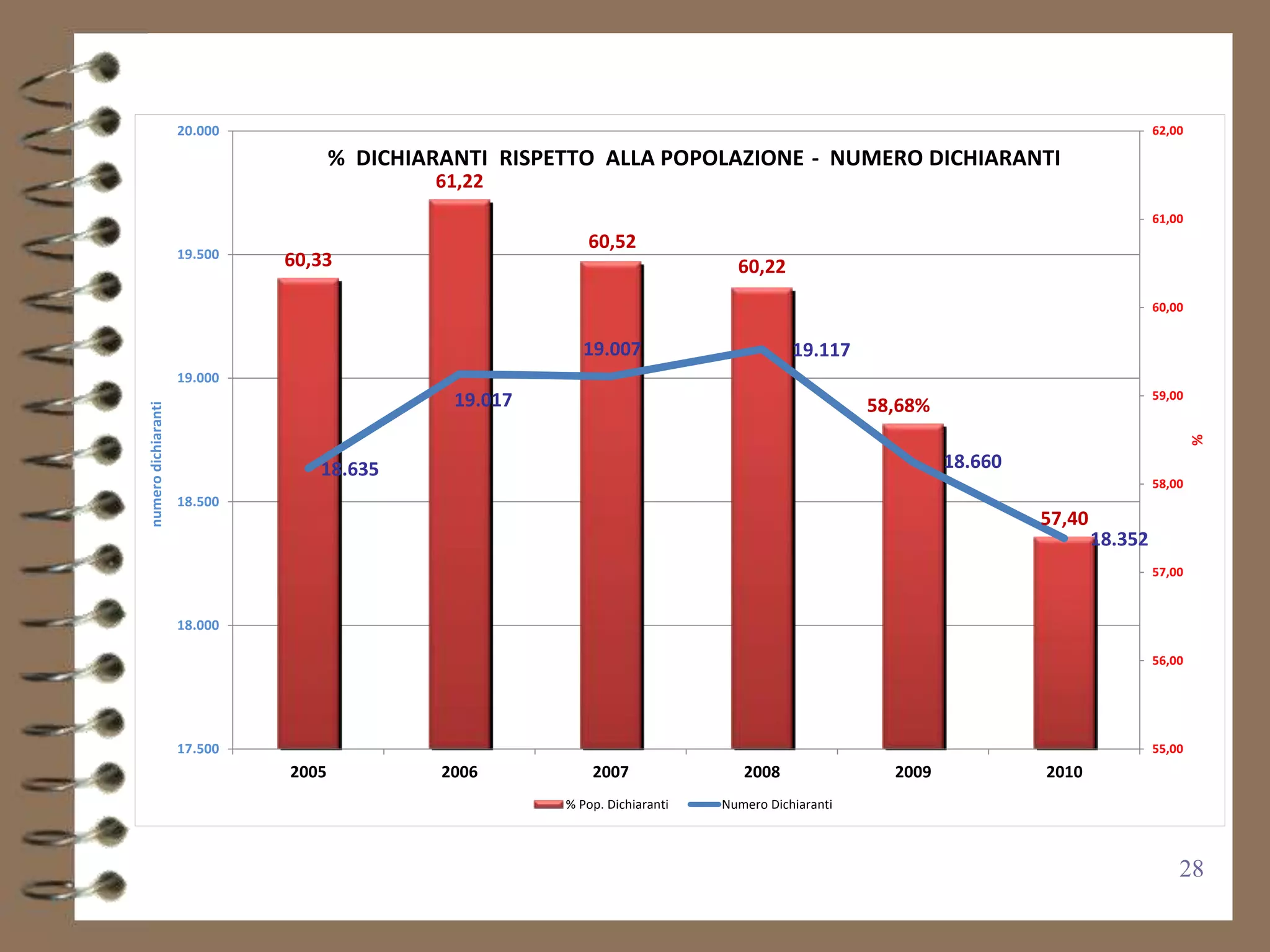 20.000                                                                                                          62,00

                                     % DICHIARANTI RISPETTO ALLA POPOLAZIONE - NUMERO DICHIARANTI
                                             61,22
                                                                                                                                     61,00
                                                           60,52
                     19.500   60,33                                            60,22
                                                                                                                                     60,00


                                                           19.007                       19.117
                     19.000
                                                                                                                                     59,00
                                               19.017                                             58,68%
numero dichiaranti




                                                                                                                                             %
                                 18.635                                                                    18.660
                                                                                                                                     58,00
                     18.500
                                                                                                                    57,40
                                                                                                                            18.352
                                                                                                                                     57,00


                     18.000

                                                                                                                                     56,00




                     17.500                                                                                                          55,00
                              2005            2006          2007                2008                2009            2010
                                                        % Pop. Dichiaranti   Numero Dichiaranti



                                                                                                                                         28
 