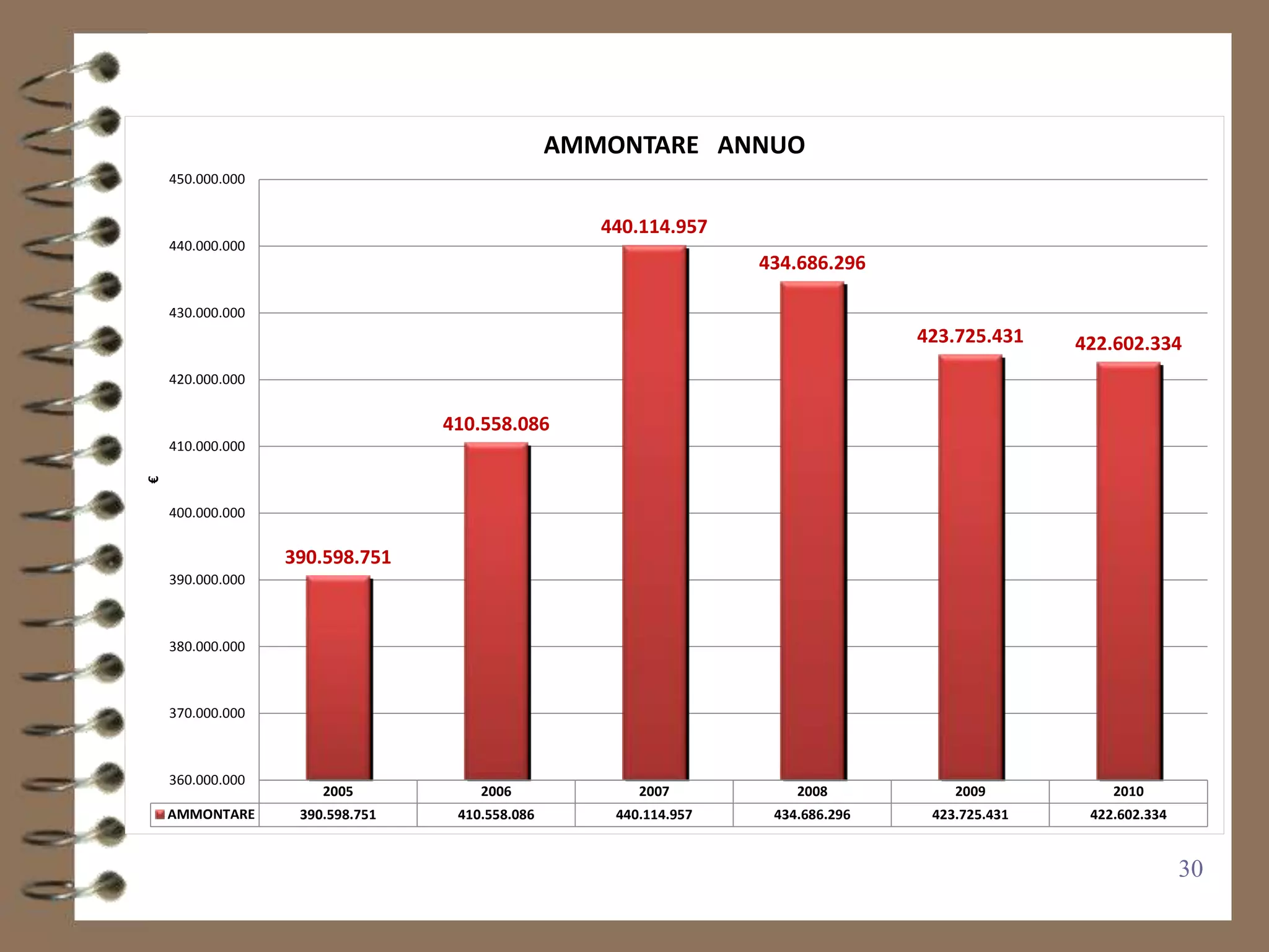 AMMONTARE ANNUO
    450.000.000


                                                   440.114.957
    440.000.000
                                                                  434.686.296

    430.000.000
                                                                                 423.725.431    422.602.334
    420.000.000


                                 410.558.086
    410.000.000
€




    400.000.000


                  390.598.751
    390.000.000



    380.000.000



    370.000.000



    360.000.000
                      2005           2006              2007           2008           2009           2010
    AMMONTARE      390.598.751    410.558.086       440.114.957    434.686.296    423.725.431    422.602.334


                                                                                                               30
 