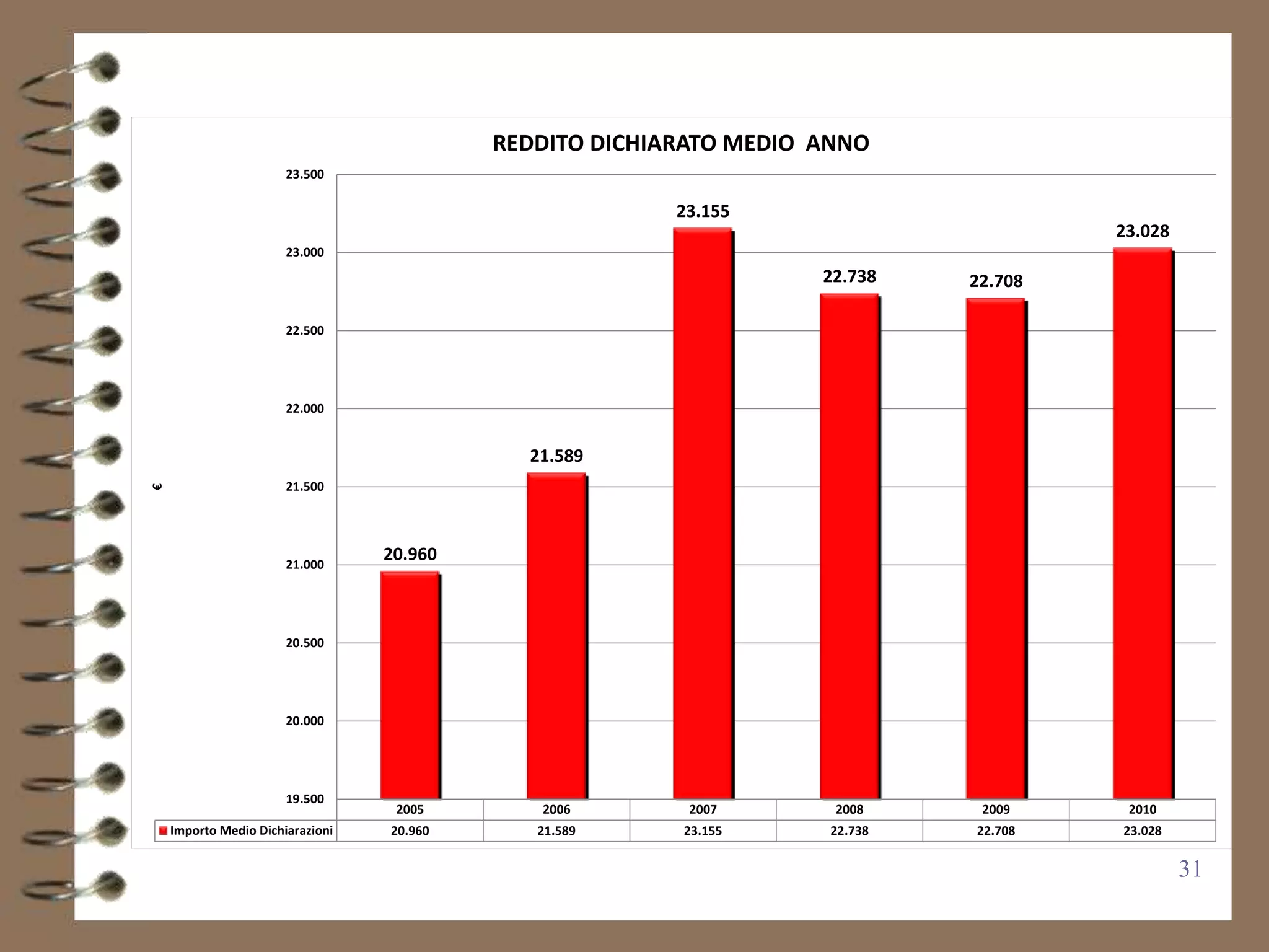 REDDITO DICHIARATO MEDIO ANNO
                       23.500

                                                         23.155
                                                                                      23.028
                       23.000
                                                                    22.738   22.708

                       22.500




                       22.000


                                             21.589
                       21.500
€




                       21.000
                                  20.960



                       20.500




                       20.000




                       19.500
                                   2005       2006        2007       2008     2009     2010
    Importo Medio Dichiarazioni   20.960      21.589     23.155     22.738   22.708   23.028


                                                                                               31
 