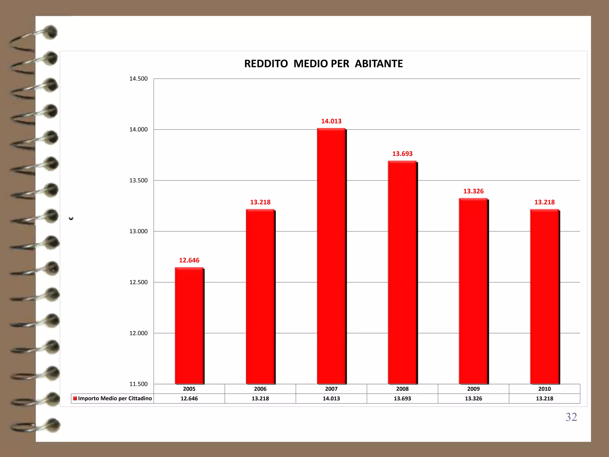 REDDITO MEDIO PER ABITANTE
                      14.500




                                                       14.013
                      14.000


                                                                   13.693


                      13.500
                                                                            13.326
                                           13.218                                    13.218
€




                      13.000



                                  12.646

                      12.500




                      12.000




                      11.500
                                   2005     2006        2007        2008     2009     2010
    Importo Medio per Cittadino   12.646    13.218     14.013      13.693   13.326   13.218


                                                                                              32
 