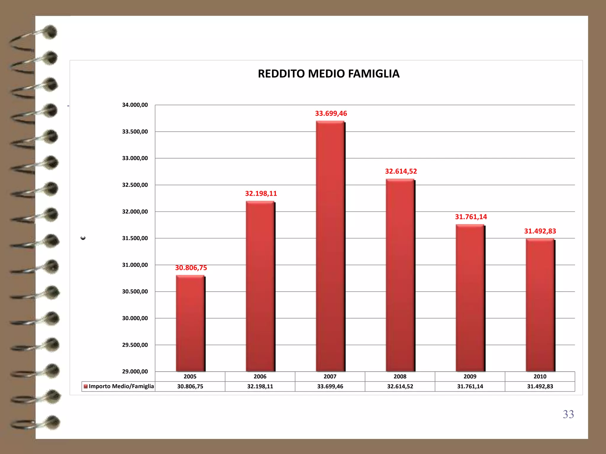REDDITO MEDIO FAMIGLIA

               34.000,00
                                                     33.699,46

               33.500,00



               33.000,00

                                                                 32.614,52
               32.500,00
                                         32.198,11

               32.000,00
                                                                             31.761,14
                                                                                         31.492,83
               31.500,00
€




               31.000,00
                             30.806,75


               30.500,00



               30.000,00



               29.500,00



               29.000,00
                               2005        2006        2007        2008        2009        2010
    Importo Medio/Famiglia   30.806,75   32.198,11   33.699,46   32.614,52   31.761,14   31.492,83



                                                                                                     33
 