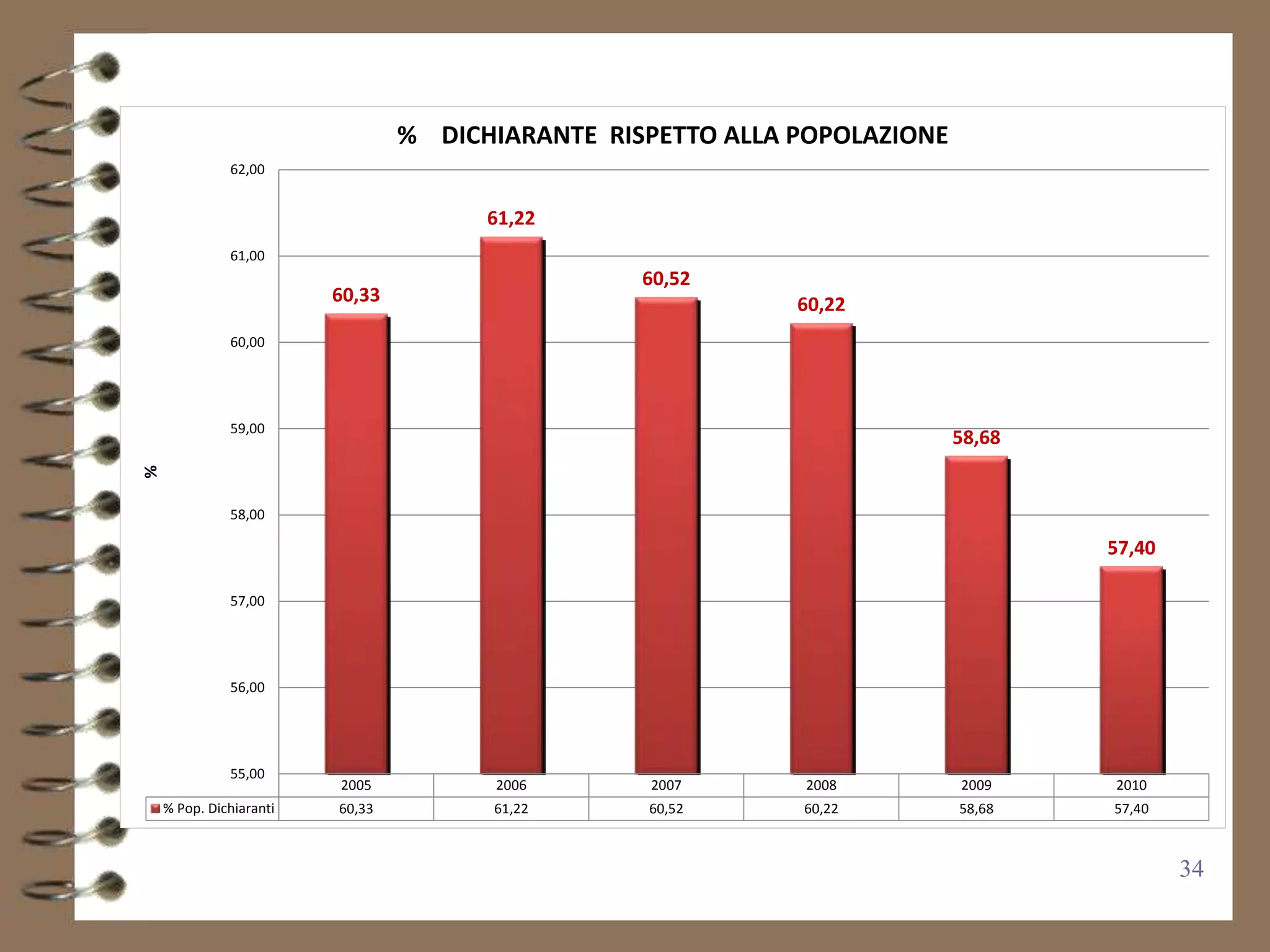 % DICHIARANTE RISPETTO ALLA POPOLAZIONE
              62,00


                                       61,22
              61,00
                                                  60,52
                         60,33                               60,22
              60,00




              59,00
                                                                           58,68
%




              58,00

                                                                                   57,40

              57,00




              56,00




              55,00
                         2005          2006       2007       2008          2009    2010
    % Pop. Dichiaranti   60,33         61,22      60,52      60,22         58,68   57,40



                                                                                           34
 