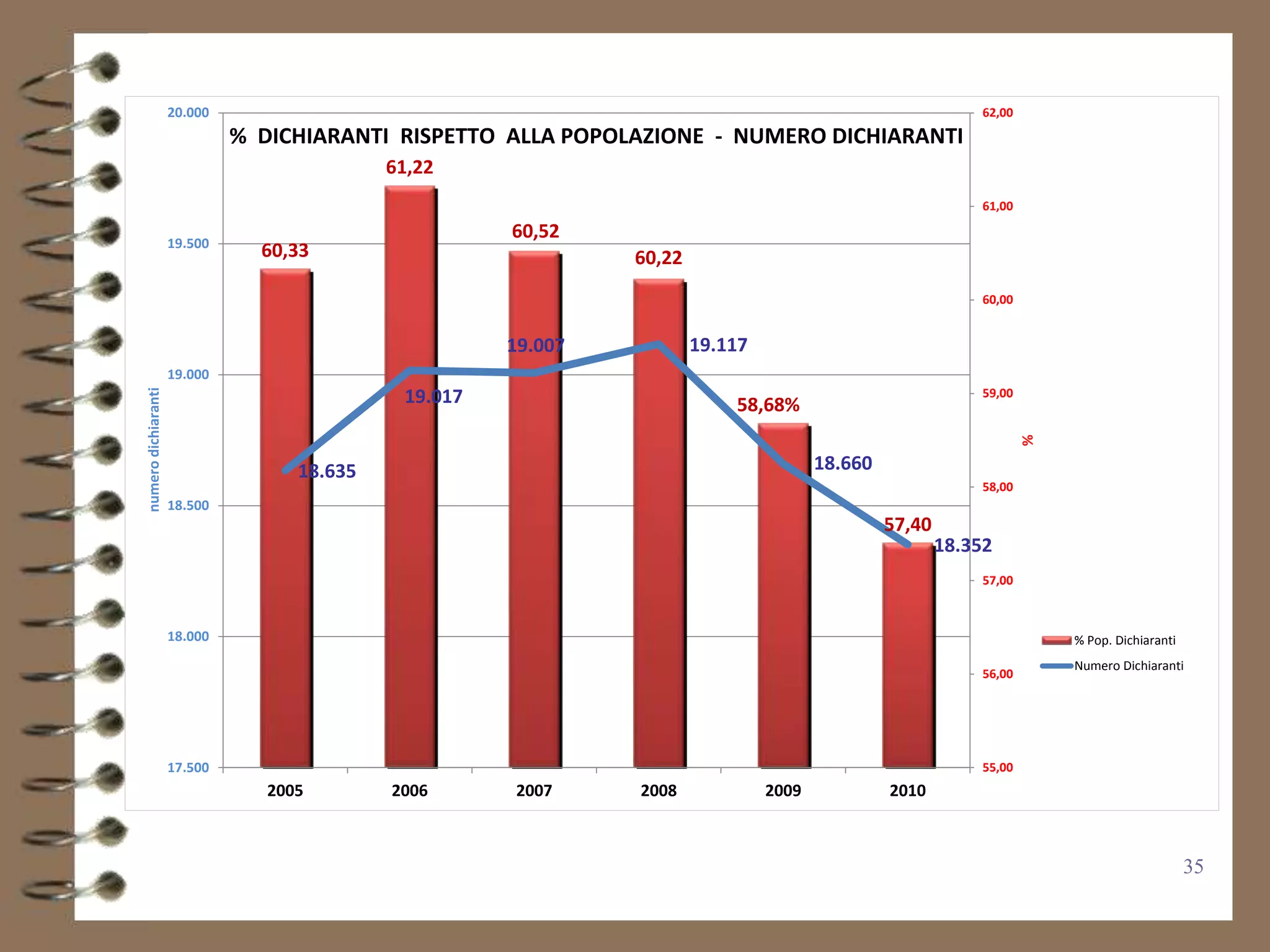 20.000                                                                                  62,00
                              % DICHIARANTI RISPETTO ALLA POPOLAZIONE - NUMERO DICHIARANTI
                                             61,22
                                                                                                             61,00

                                                       60,52
                     19.500
                                60,33                           60,22
                                                                                                             60,00


                                                       19.007           19.117
                     19.000
                                              19.017                                                         59,00
numero dichiaranti




                                                                            58,68%




                                                                                                                     %
                                    18.635                                              18.660
                                                                                                             58,00
                     18.500
                                                                                                 57,40
                                                                                                         18.352
                                                                                                             57,00



                     18.000                                                                                              % Pop. Dichiaranti
                                                                                                                         Numero Dichiaranti
                                                                                                             56,00




                     17.500                                                                                  55,00
                                 2005        2006      2007     2008             2009            2010



                                                                                                                                              35
 