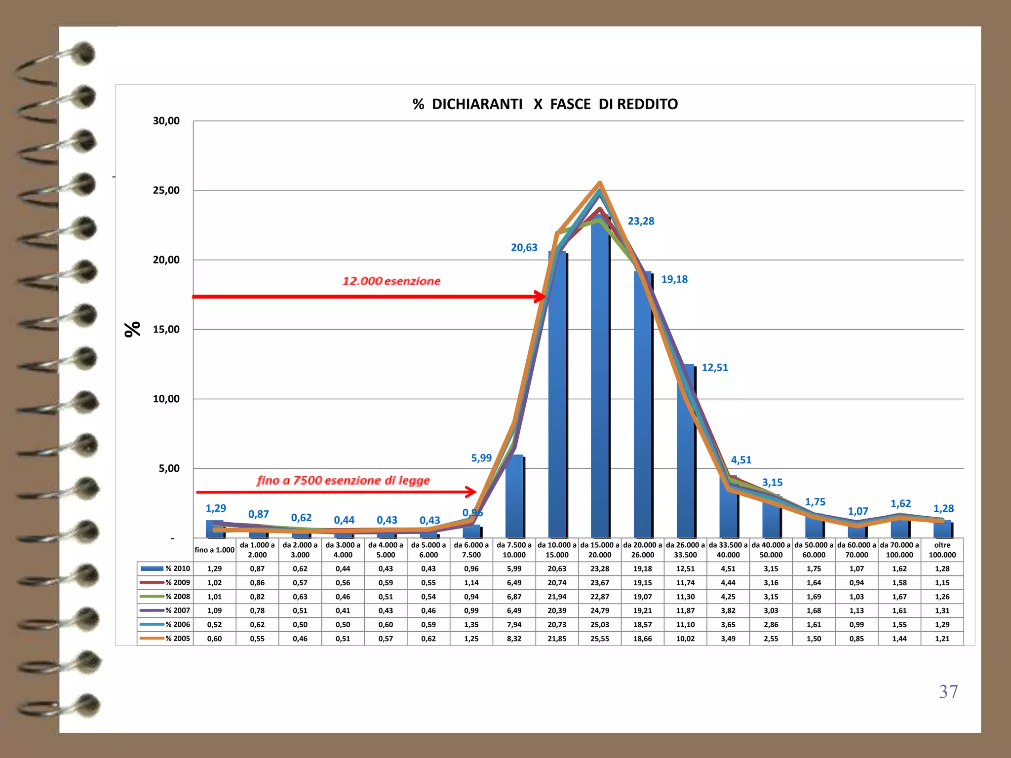 % DICHIARANTI X FASCE DI REDDITO
    30,00




    25,00

                                                                                                                                       23,28

                                                                                                       20,63
    20,00
                                                                                                                                                19,18
%




    15,00


                                                                                                                                                            12,51

    10,00




                                                                                            5,99                                                                    4,51
     5,00
                                                                                                                                                                           3,15
                                                                                                                                                                                       1,75                   1,62
                  1,29                                                                    0,96                                                                                                    1,07                    1,28
                                0,87       0,62        0,44        0,43       0,43
       -
                              da 1.000 a da 2.000 a da 3.000 a da 4.000 a da 5.000 a da 6.000 a da 7.500 a da 10.000 a da 15.000 a da 20.000 a da 26.000 a da 33.500 a da 40.000 a da 50.000 a da 60.000 a da 70.000 a    oltre
               fino a 1.000
                                2.000      3.000      4.000      5.000      6.000      7.500     10.000      15.000      20.000      26.000      33.500      40.000      50.000      60.000      70.000     100.000      100.000
      % 2010      1,29          0,87        0,62       0,44        0,43        0,43       0,96        5,99       20,63      23,28       19,18       12,51       4,51       3,15        1,75        1,07       1,62        1,28
      % 2009      1,02          0,86        0,57       0,56        0,59        0,55       1,14        6,49       20,74      23,67       19,15       11,74       4,44       3,16        1,64        0,94       1,58        1,15
      % 2008      1,01          0,82        0,63       0,46        0,51        0,54       0,94        6,87       21,94      22,87       19,07       11,30       4,25       3,15        1,69        1,03       1,67        1,26
      % 2007      1,09          0,78        0,51       0,41        0,43        0,46       0,99        6,49       20,39      24,79       19,21       11,87       3,82       3,03        1,68        1,13       1,61        1,31
      % 2006      0,52          0,62        0,50       0,50        0,60        0,59       1,35        7,94       20,73      25,03       18,57       11,10       3,65       2,86        1,61        0,99       1,55        1,29
      % 2005      0,60          0,55        0,46       0,51        0,57        0,62       1,25        8,32       21,85      25,55       18,66       10,02       3,49       2,55        1,50        0,85       1,44        1,21




                                                                                                                                                                                                                           37
 