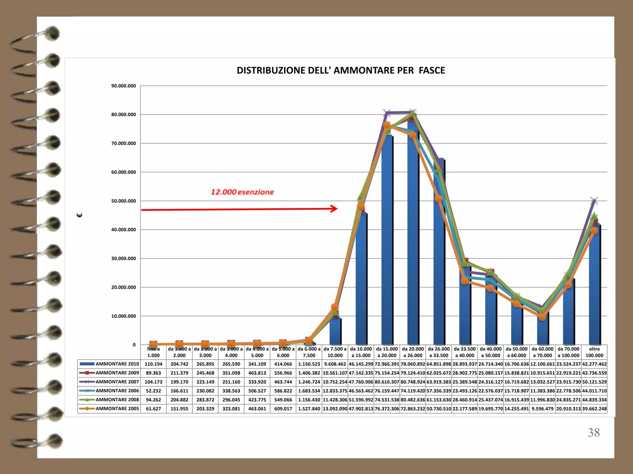 DISTRIBUZIONE DELL' AMMONTARE PER FASCE
         90.000.000




         80.000.000




         70.000.000




         60.000.000




         50.000.000
€




         40.000.000




         30.000.000




         20.000.000




         10.000.000




                 0
                      fino a    da 1.000 a da 2.000 a da 3.000 a da 4.000 a da 5.000 a da 6.000 a da 7.500 a da 10.000 da 15.000 da 20.000 da 26.000 da 33.500 da 40.000 da 50.000 da 60.000 da 70.000        oltre
                      1.000       2.000      3.000      4.000      5.000      6.000      7.500     10.000     a 15.000 a 20.000 a 26.000 a 33.500 a 40.000 a 50.000 a 60.000 a 70.000 a 100.000              100.000
    AMMONTARE 2010    110.194    204.742   265.895   265.590    341.109   414.066   1.150.523 9.608.462 46.145.299 72.966.391 78.060.892 64.851.898 28.893.937 24.714.340 16.706.636 12.100.661 23.524.237 42.277.462
    AMMONTARE 2009    89.363     211.379   245.468   351.098    463.813   556.966   1.406.382 10.561.107 47.142.335 75.154.254 79.124.410 62.025.672 28.902.775 25.080.157 15.838.821 10.915.651 22.919.221 42.736.559
    AMMONTARE 2007    104.173    199.170   223.149   251.160    333.920   463.744   1.246.724 10.752.254 47.760.906 80.616.307 80.748.924 63.919.383 25.389.548 24.316.127 16.719.682 13.032.527 23.915.730 50.121.529
    AMMONTARE 2006    52.232     166.611   230.082   338.563    506.527   586.822   1.683.534 12.833.375 46.563.462 76.159.447 74.119.420 57.356.339 23.493.126 22.576.037 15.718.907 11.383.386 22.778.506 44.011.710
    AMMONTARE 2008    94.262     204.882   283.872   296.045    423.775   549.066   1.156.430 11.428.306 51.596.992 74.531.538 80.482.636 61.153.630 28.460.914 25.437.074 16.915.439 11.996.830 24.835.271 44.839.334
    AMMONTARE 2005    61.627     151.955   203.329   323.081    463.061   609.017   1.527.840 13.092.090 47.902.813 76.372.306 72.863.232 50.730.510 22.177.589 19.695.770 14.255.491 9.596.479 20.910.313 39.662.248



                                                                                                                                                                                                              38
 