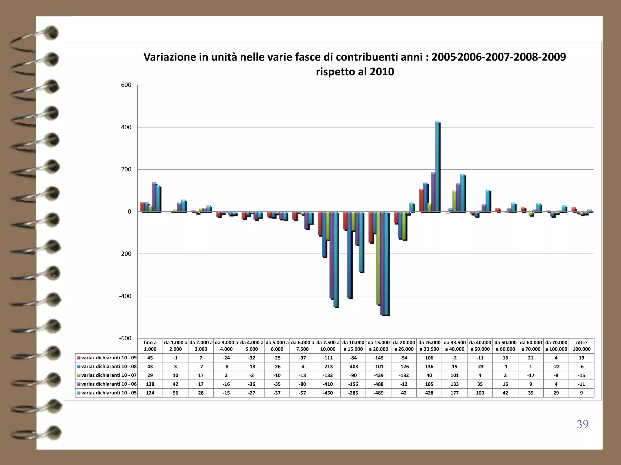 Variazione in unità nelle varie fasce di contribuenti anni : 2005-2006-2007-2008-2009
                                                                 rispetto al 2010
                  600




                  400




                  200




                     0




                 -200




                 -400




                 -600
                             fino a   da 1.000 a da 2.000 a da 3.000 a da 4.000 a da 5.000 a da 6.000 a da 7.500 a da 10.000 da 15.000 da 20.000 da 26.000 da 33.500 da 40.000 da 50.000 da 60.000 da 70.000 oltre
                             1.000      2.000      3.000      4.000      5.000      6.000      7.500     10.000    a 15.000 a 20.000 a 26.000 a 33.500 a 40.000 a 50.000 a 60.000 a 70.000 a 100.000 100.000
variaz dichiaranti 10 - 09    45         -1         7        -24       -32        -25       -37       -111      -84       -145       -54       106        -2       -11        16        21         4         19
variaz dichiaranti 10 - 08    43          3        -7         -8       -18        -26       -4        -213      -408      -101      -126       136        15       -23        -1         1        -22        -6
variaz dichiaranti 10 - 07    29         10        17         2         -3        -10       -13       -133      -90       -439      -132       40        101        4          2        -17        -8       -15
variaz dichiaranti 10 - 06    138        42        17        -16       -36        -35       -80       -410      -156      -488       -12       185       133        35        16         9         4        -11
variaz dichiaranti 10 - 05    124        56        28        -15       -27        -37       -57       -450      -285      -489       42        428       177       103        42        39         29        9




                                                                                                                                                                                                            39
 