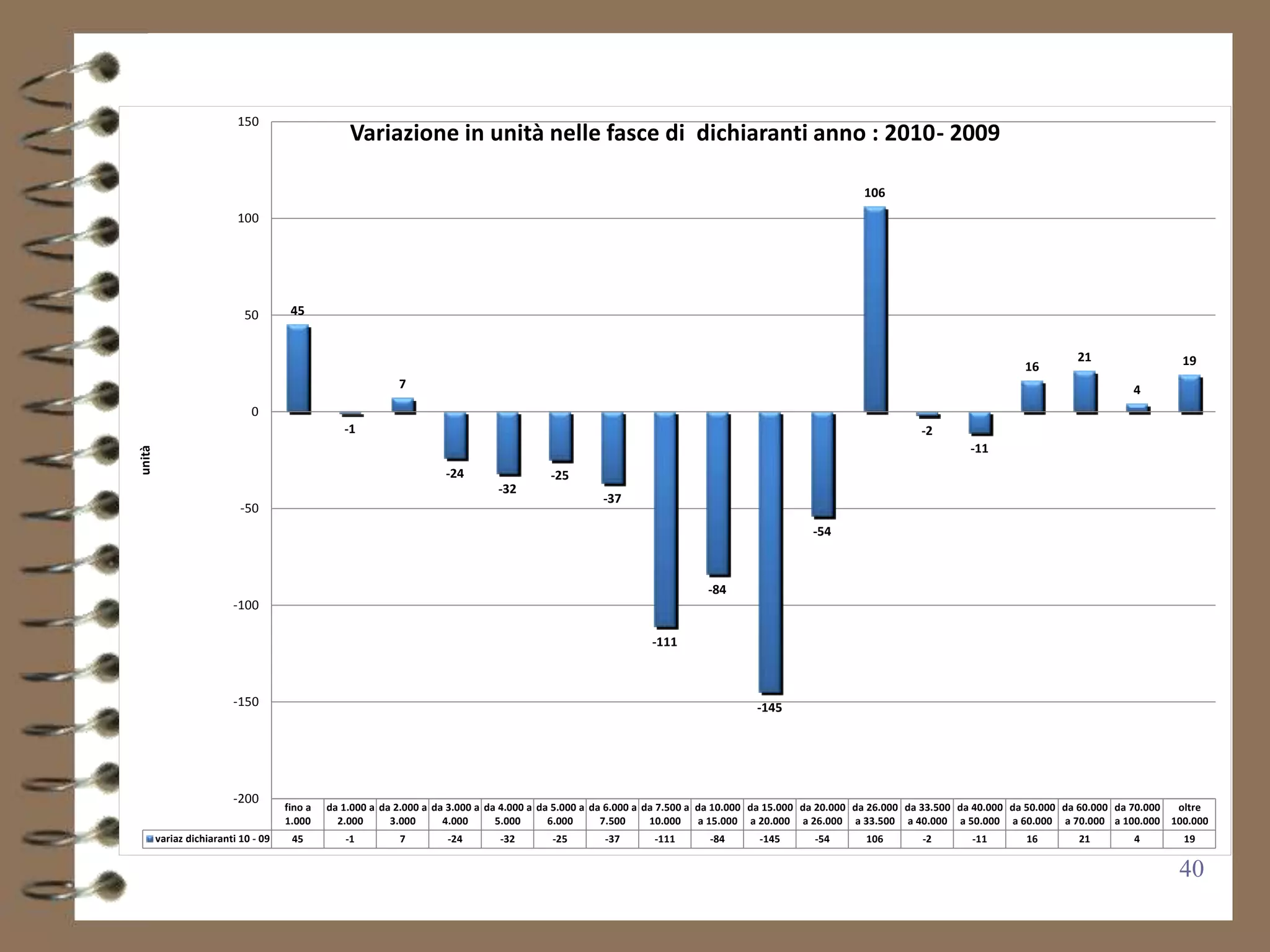 150
                                                  Variazione in unità nelle fasce di dichiaranti anno : 2010 - 2009

                                                                                                                                                      106
                          100




                            50        45


                                                                                                                                                                                                21                  19
                                                                                                                                                                                      16
                                                            7                                                                                                                                              4
                             0
                                                 -1                                                                                                               -2
                                                                                                                                                                           -11
unità




                                                                     -24                 -25
                                                                               -32
                                                                                                   -37
                           -50
                                                                                                                                            -54



                                                                                                                        -84
                         -100

                                                                                                             -111



                         -150                                                                                                     -145




                         -200
                                     fino a   da 1.000 a da 2.000 a da 3.000 a da 4.000 a da 5.000 a da 6.000 a da 7.500 a da 10.000 da 15.000 da 20.000 da 26.000 da 33.500 da 40.000 da 50.000 da 60.000 da 70.000 oltre
                                     1.000      2.000      3.000      4.000      5.000      6.000      7.500     10.000    a 15.000 a 20.000 a 26.000 a 33.500 a 40.000 a 50.000 a 60.000 a 70.000 a 100.000 100.000
        variaz dichiaranti 10 - 09    45         -1         7        -24       -32        -25       -37       -111      -84       -145       -54       106        -2       -11        16        21         4         19


                                                                                                                                                                                                                    40
 
