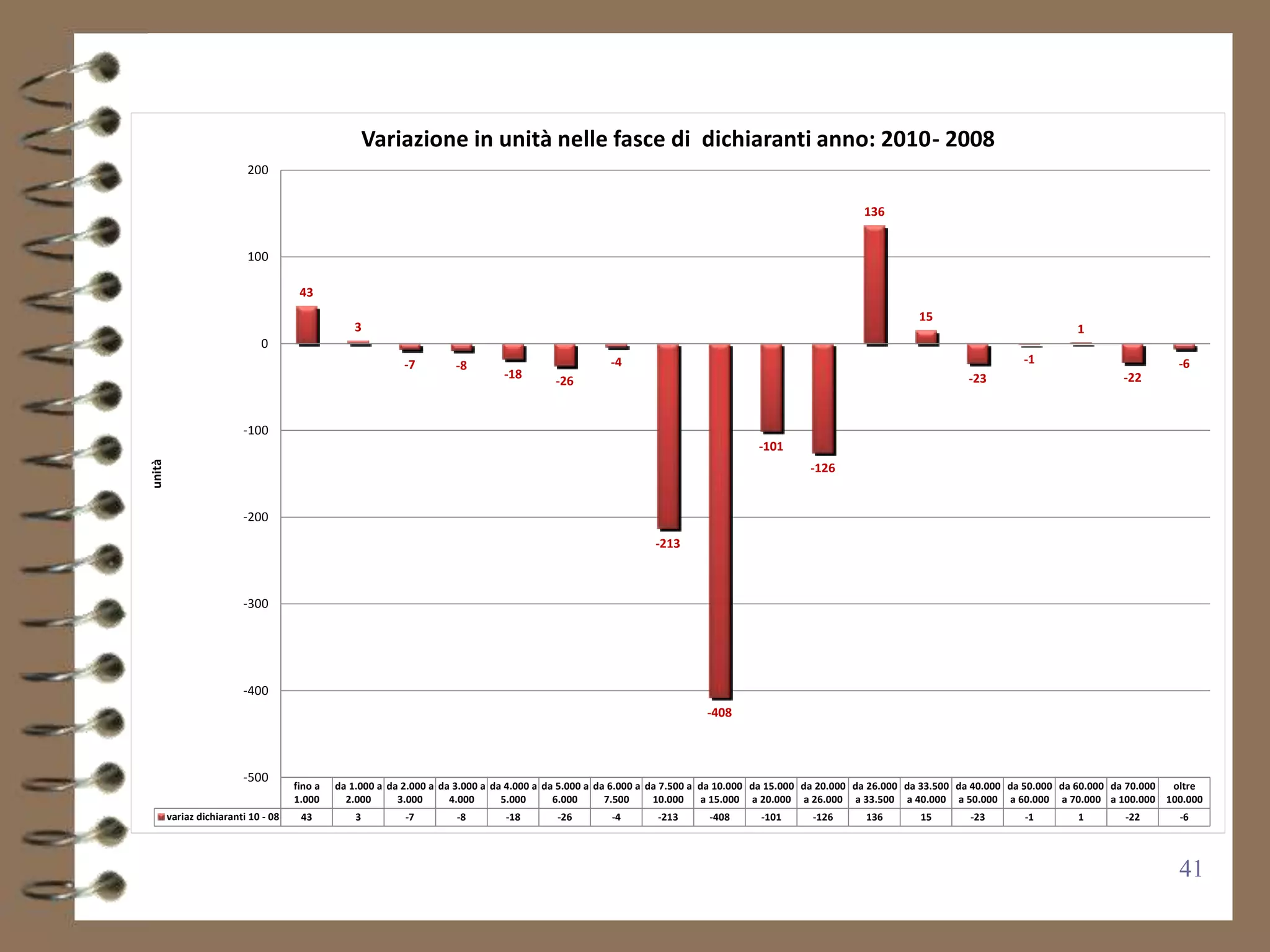Variazione in unità nelle fasce di dichiaranti anno: 2010 - 2008
                          200


                                                                                                                                                      136


                          100

                                      43
                                                                                                                                                                 15
                                                 3                                                                                                                                               1
                             0
                                                           -7        -8                             -4                                                                                -1                             -6
                                                                               -18                                                                                         -23                            -22
                                                                                         -26


                         -100
                                                                                                                                  -101
unità




                                                                                                                                            -126


                         -200
                                                                                                             -213



                         -300




                         -400
                                                                                                                       -408



                         -500
                                     fino a   da 1.000 a da 2.000 a da 3.000 a da 4.000 a da 5.000 a da 6.000 a da 7.500 a da 10.000 da 15.000 da 20.000 da 26.000 da 33.500 da 40.000 da 50.000 da 60.000 da 70.000 oltre
                                     1.000      2.000      3.000      4.000      5.000      6.000      7.500     10.000    a 15.000 a 20.000 a 26.000 a 33.500 a 40.000 a 50.000 a 60.000 a 70.000 a 100.000 100.000
        variaz dichiaranti 10 - 08    43          3        -7         -8       -18        -26       -4        -213      -408      -101      -126       136        15       -23        -1         1        -22        -6




                                                                                                                                                                                                                     41
 