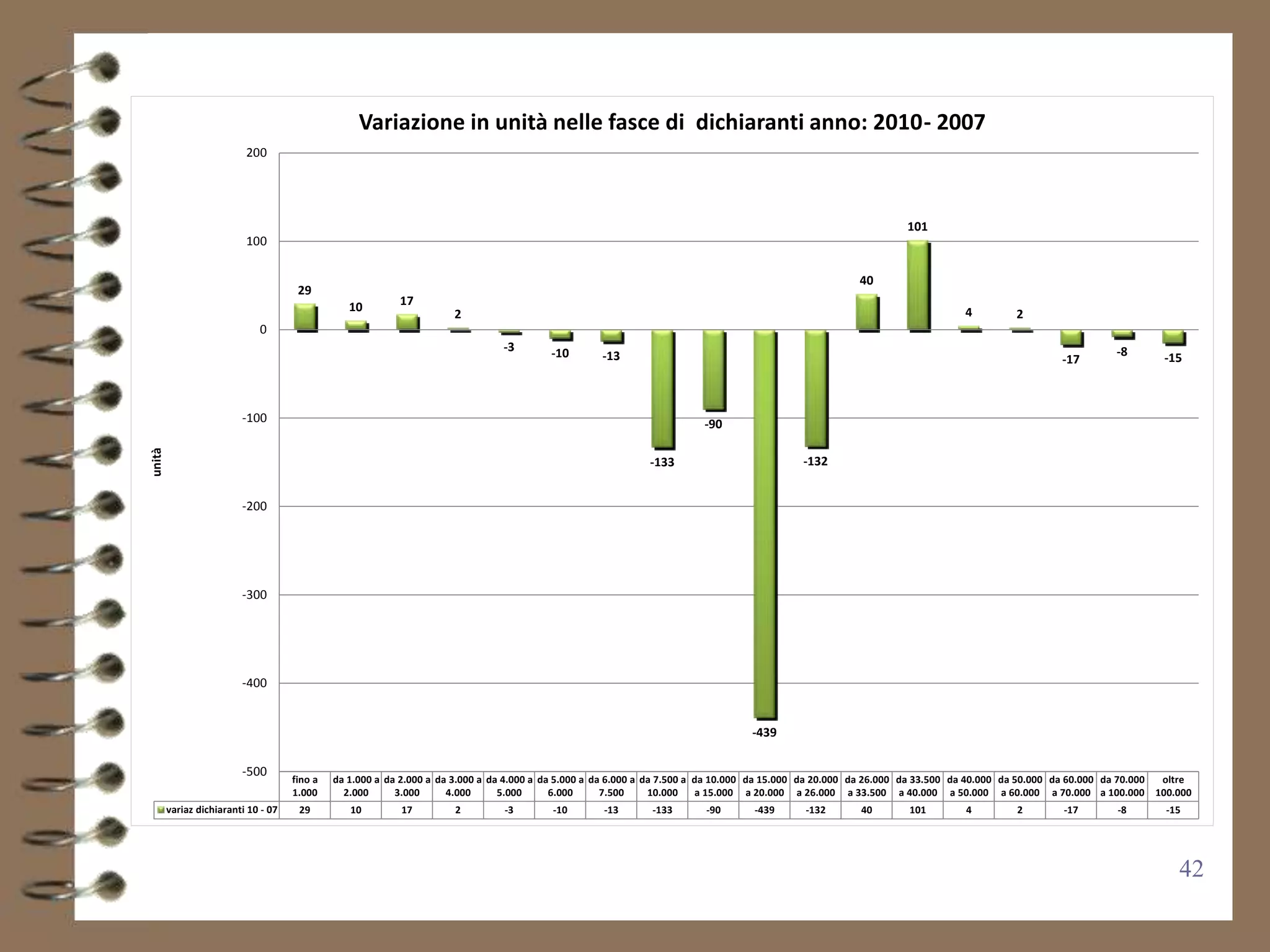 Variazione in unità nelle fasce di dichiaranti anno: 2010 - 2007
                          200




                                                                                                                                                                 101
                          100

                                                                                                                                                       40
                                      29
                                                 10        17
                                                                      2                                                                                                     4         2
                             0
                                                                                -3       -10                                                                                                               -8
                                                                                                    -13                                                                                         -17                 -15



                         -100                                                                                           -90
unità




                                                                                                             -133                           -132


                         -200




                         -300




                         -400


                                                                                                                                  -439

                         -500
                                     fino a   da 1.000 a da 2.000 a da 3.000 a da 4.000 a da 5.000 a da 6.000 a da 7.500 a da 10.000 da 15.000 da 20.000 da 26.000 da 33.500 da 40.000 da 50.000 da 60.000 da 70.000 oltre
                                     1.000      2.000      3.000      4.000      5.000      6.000      7.500     10.000    a 15.000 a 20.000 a 26.000 a 33.500 a 40.000 a 50.000 a 60.000 a 70.000 a 100.000 100.000
        variaz dichiaranti 10 - 07    29         10        17         2         -3        -10       -13       -133      -90       -439      -132       40        101        4          2        -17        -8       -15




                                                                                                                                                                                                                       42
 
