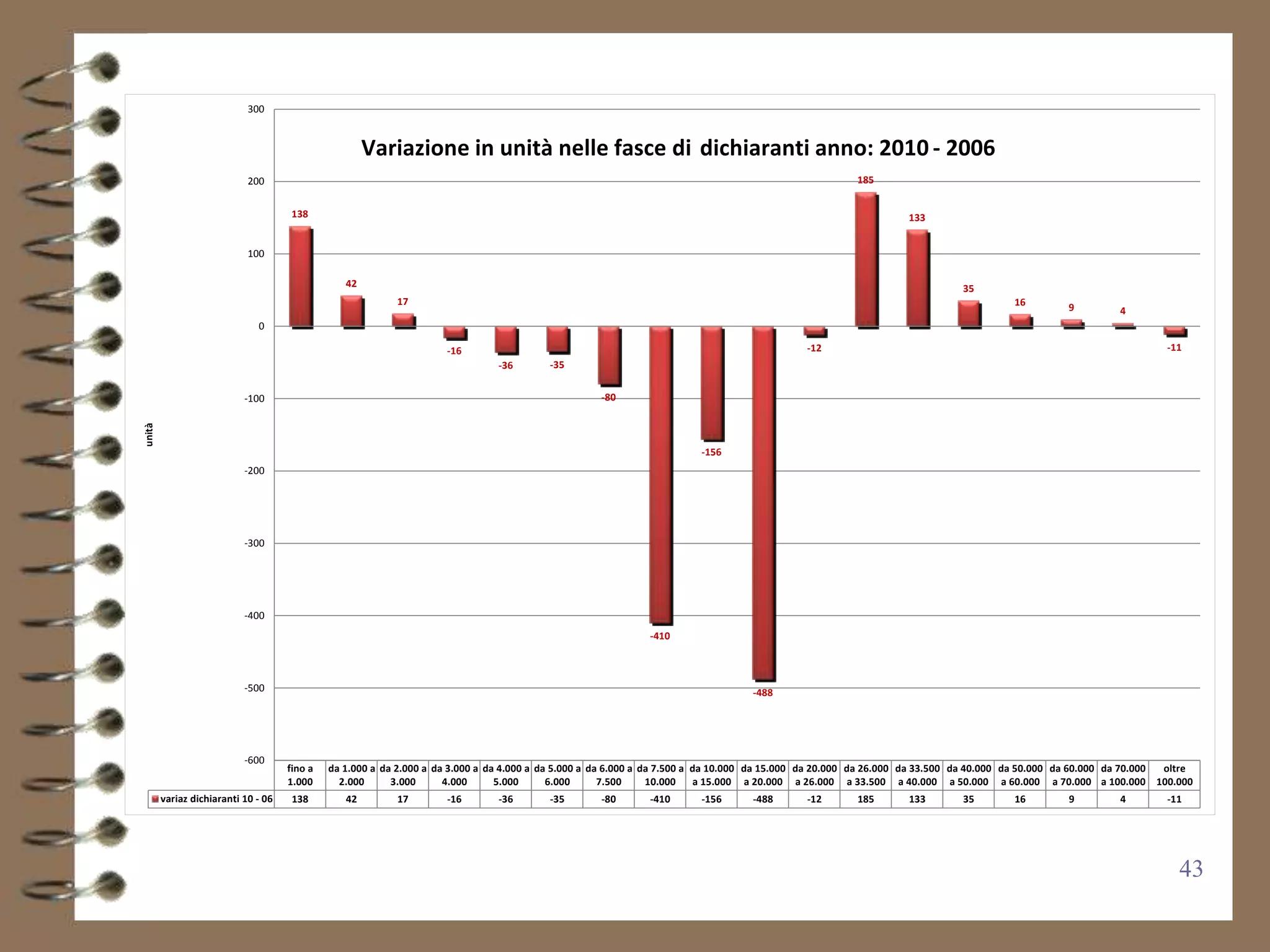 300


                                                      Variazione in unità nelle fasce di dichiaranti anno: 2010 - 2006
                            200                                                                                                                        185


                                      138                                                                                                                        133


                            100

                                                 42                                                                                                                         35
                                                           17                                                                                                                         16         9         4
                              0

                                                                     -16                                                                     -12                                                                    -11
                                                                               -36        -35


                           -100                                                                     -80
unità




                                                                                                                        -156
                           -200




                           -300




                           -400
                                                                                                              -410



                           -500                                                                                                   -488




                           -600
                                     fino a   da 1.000 a da 2.000 a da 3.000 a da 4.000 a da 5.000 a da 6.000 a da 7.500 a da 10.000 da 15.000 da 20.000 da 26.000 da 33.500 da 40.000 da 50.000 da 60.000 da 70.000 oltre
                                     1.000      2.000      3.000      4.000      5.000      6.000      7.500     10.000    a 15.000 a 20.000 a 26.000 a 33.500 a 40.000 a 50.000 a 60.000 a 70.000 a 100.000 100.000
        variaz dichiaranti 10 - 06    138        42        17        -16       -36        -35       -80       -410      -156      -488       -12       185       133        35        16         9         4        -11




                                                                                                                                                                                                                       43
 