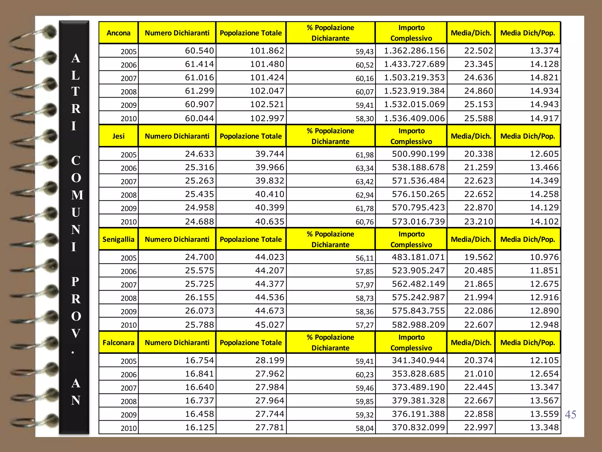 % Popolazione              Importo
     Ancona      Numero Dichiaranti   Popolazione Totale                                           Media/Dich.   Media Dich/Pop.
                                                            Dichiarante             Complessivo
         2005               60.540            101.862                      59,43   1.362.286.156      22.502             13.374
A        2006               61.414            101.480                      60,52   1.433.727.689      23.345             14.128
L        2007               61.016            101.424                      60,16   1.503.219.353      24.636             14.821
T        2008               61.299            102.047                      60,07   1.523.919.384      24.860             14.934
         2009               60.907            102.521                      59,41   1.532.015.069      25.153             14.943
R
         2010               60.044            102.997                      58,30   1.536.409.006    25.588           14.917
I                                                          % Popolazione               Importo
       Jesi      Numero Dichiaranti   Popolazione Totale                                         Media/Dich. Media Dich/Pop.
                                                            Dichiarante              Complessivo
         2005               24.633              39.744                     61,98    500.990.199       20.338             12.605
C        2006               25.316              39.966                     63,34    538.188.678       21.259             13.466
O        2007               25.263              39.832                     63,42    571.536.484       22.623             14.349
M        2008               25.435              40.410                     62,94    576.150.265       22.652             14.258
         2009               24.958              40.399                     61,78    570.795.423       22.870             14.129
U
         2010               24.688              40.635                     60,76    573.016.739    23.210           14.102
N                                                          % Popolazione              Importo
    Senigallia   Numero Dichiaranti   Popolazione Totale                                        Media/Dich. Media Dich/Pop.
I                                                           Dichiarante             Complessivo
         2005               24.700              44.023                     56,11    483.181.071       19.562             10.976
         2006               25.575              44.207                     57,85    523.905.247       20.485             11.851
P        2007               25.725              44.377                     57,97    562.482.149       21.865             12.675

R        2008               26.155              44.536                     58,73    575.242.987       21.994             12.916
         2009               26.073              44.673                     58,36    575.843.755       22.086             12.890
O
         2010               25.788              45.027                     57,27    582.988.209    22.607           12.948
V                                                          % Popolazione              Importo
    Falconara    Numero Dichiaranti   Popolazione Totale                                        Media/Dich. Media Dich/Pop.
.                                                           Dichiarante             Complessivo
         2005               16.754              28.199                     59,41    341.340.944       20.374             12.105
         2006               16.841              27.962                     60,23    353.828.685       21.010             12.654
A        2007               16.640              27.984                     59,46    373.489.190       22.445             13.347
N        2008               16.737              27.964                     59,85    379.381.328       22.667             13.567
         2009               16.458              27.744                     59,32    376.191.388       22.858             13.559    45
         2010               16.125              27.781                     58,04    370.832.099       22.997             13.348
 