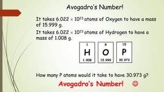 Avogadro’s Number!
It takes 6.022  1023 atoms of Oxygen to have a mass
of 15.999 g.
It takes 6.022  1023 atoms of Hydrogen to have a
mass of 1.008 g.
How many P atoms would it take to have 30.973 g?
Avogadro’s Number! 
15
P
30.973
1
H
1.008
8
O
15.999
 