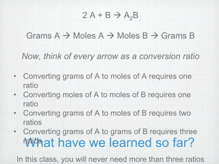 2 A + B  A2B 
Grams A  Moles A  Moles B  Grams B 
Now, think of every arrow as a conversion ratio 
• Converting grams of A to moles of A requires one 
ratio 
• Converting moles of A to moles of B requires one 
ratio 
• Converting grams of A to moles of B requires two 
ratios 
• Converting grams of A to grams of B requires three 
What have we learned so far? 
ratios 
In this class, you will never need more than three ratios 
 