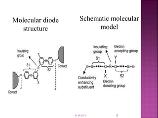 Molecular diode
structure
Schematic molecular
model
01-05-2015 12
 