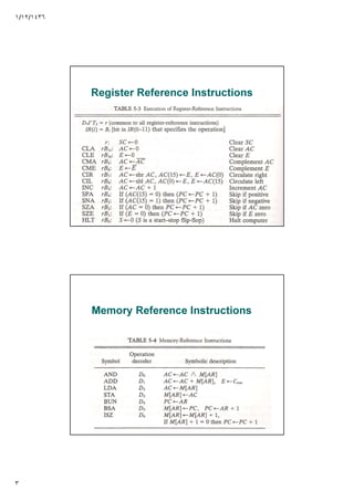 ١/١٢/١٤٣٦
٣
Register Reference Instructions
Memory Reference Instructions
 