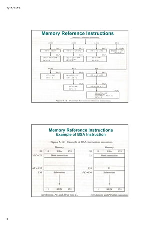 ١/١٢/١٤٣٦
٤
Memory Reference Instructions
Memory Reference Instructions
Example of BSA Instruction
 