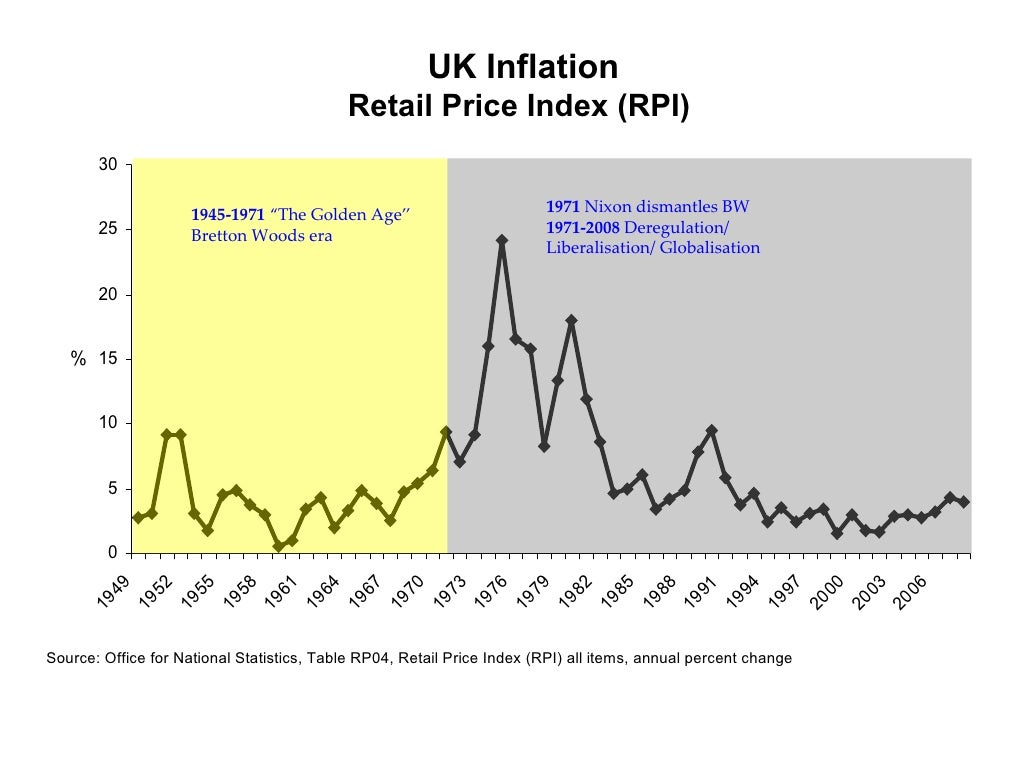 UK Inflation Retail Price Index