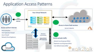 Application Access Patterns
Access private traffic
-Networksecurity groups (NSGs)
-Application security groups (ASGs)
-User-Definedroutes (UDRs)
Access to/from Internet
-DDoSprotection
-Web Application Firewall
-Azure Firewall
-NetworkVirtual Appliances
Access to Azure PaaS services
1
3
2
ServiceEndpoints
Backend
Connectivity
ExpressRoute
VPN Gateways
Users
Internet
Your Virtual Network
BackEndMid-tierFrontEnd
 
