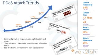 DDoS Attack Trends Attack
Frequency
Attack
Size
Attack
Vectors
58%
Vs. 2017
1.7 Tbps
Peak
4X
> 50Gbps
56%
Multi-vector
• Continued growth in frequency, size, sophistication, and
impact
• Often utilized as ‘cyber smoke screen’ to mask infiltration
attacks
400 Gbps
(NTP amp)
650 Gbps
(Mirai)
1.7 Tbps
(Memcached)
2+ Tbps
(???)
Attack
Downtime
35%
Businesses
impacted
 