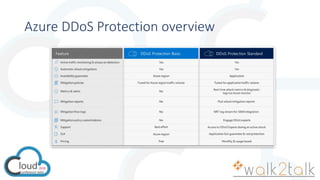 Azure DDoS Protection overview
 