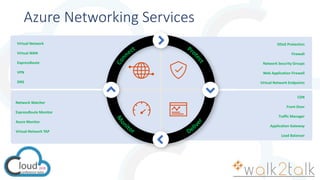 Azure Networking Services
CDN
Front Door
Traffic Manager
Application Gateway
Load Balancer
Virtual Network
Virtual WAN
ExpressRoute
VPN
DNS
Network Watcher
ExpressRoute Monitor
Azure Monitor
Virtual Network TAP
DDoS Protection
Firewall
Network Security Groups
Web Application Firewall
Virtual Network Endpoints
 