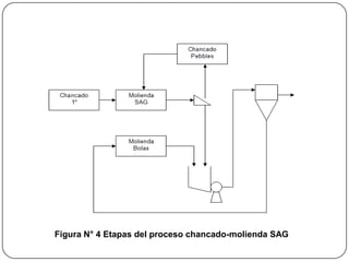 Figura N° 4 Etapas del proceso chancado-molienda SAG
 