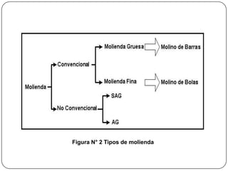 Figura N° 2 Tipos de molienda
 
