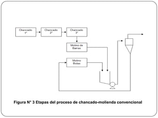 Figura N° 3 Etapas del proceso de chancado-molienda convencional
 