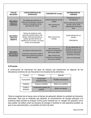 Página 5 de 23
4.5Fuerzas
A continuación se mencionan los tipos de fuerzas que predominan en algunas de las
trituradoras (molinos) de uso frecuente en la industria de los alimentos:
Fuerza Principio Aparato
Compresión
Compresión
(cascanueces)
Rodillos trituradores
Impacto Impacto (martillo) Molino de martillos
Cizalla o
abrasión
Frotamiento (piedra de
molino)
Molino de discos
Tanto la magnitud de la fuerza como el tiempo de aplicación afectan la cantidad de trituración
alcanzada. Para que la molienda sea eficiente, la concentración de energía aplicada a la
sustancia debe exceder la energía mínima para romperla por un margen tan pequeño como
sea posible. Se deben evitar los excesos de energía o hacerlos lo más pequeños posible, ya
que no son aprovechados, y se pierden en forma de calor.
TIPO DE
MOLIENDA
CARACTERÍSTICAS DE
OPERACIÓN
CONSUMO DE energía
DISTRIBUCIÓN DE
TAMAÑOS
MOLIENDA
CIRCUITO
CERRADO
No realiza gran esfuerzo en
reducción de tamaños, reduce el
tiempo de residencia de las
partículas del molino.
Elevado producto de alta
calidad
Alto consumo pe
potencia
Productos finos muy
homogéneos
Entran partículas gruesas se
reciclan varias veces
obteniéndose partículas
finas
MOLIENDA
CIRCUITO
ABIERTO
Tiempo de residencia corto,
partículas grandes pasan más
rápidos, partículas grandes se
quedan grandes tiempo de
residencia en el molino, se mueve
a favor de la gravedad
Bajo consumo de
energía
Amplia distribución de
tamaño
Heterogénea
MOLIENDA
SOFOCADA O
EN EXCESO
Se utiliza en partículas finas.
El producto permanece adentro
hasta que la partícula cumpla el
tamaño requerido
Alto consumo en
energía en comparación
del circuito abierto
Bajo consumo de
energía en comparación
con circuito cerrado
No hay distribución de
tamaños ya que es una
molienda excesiva para
partículas obteniendo
partículas muy finas
Como el azúcar glas
 