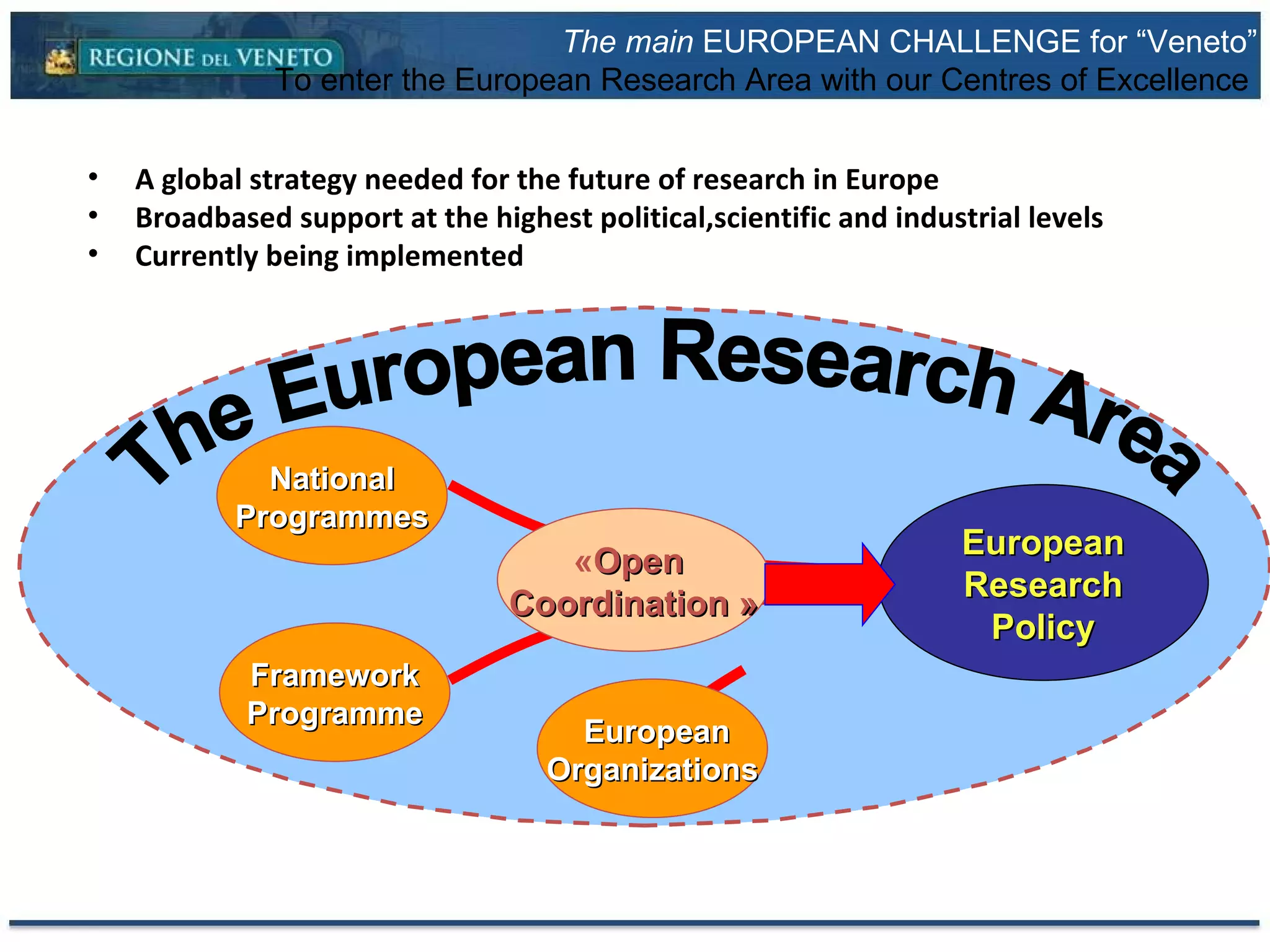 A global strategy needed for the future of research in Europe  Broadbased support at the highest political,scientific and industrial levels Currently being implemented The European Research Area European Research Policy National Programmes « Open   Coordination » Framework Programme European Organizations The main  EUROPEAN CHALLENGE for “Veneto” To enter the European Research Area with our Centres of Excellence  