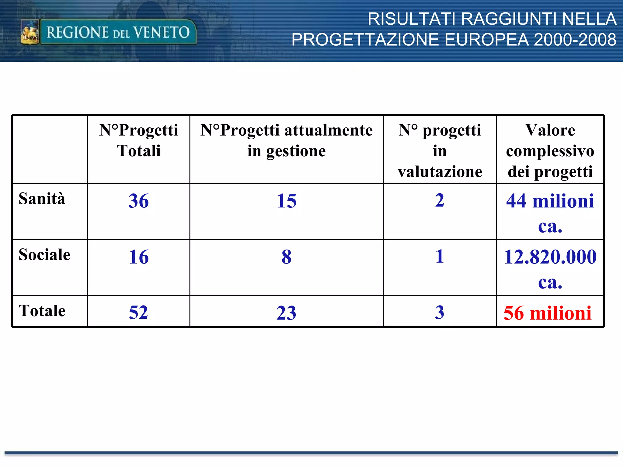 RISULTATI RAGGIUNTI NELLA PROGETTAZIONE EUROPEA 2000-2008 N°Progetti Totali N° Progetti attualmente in gestione N° progetti in valutazione Valore complessivo dei progetti Sanità 36 15 2 44 milioni ca. Sociale 16 8 1 12.820.000 ca. Totale 52 23 3 56 milioni  