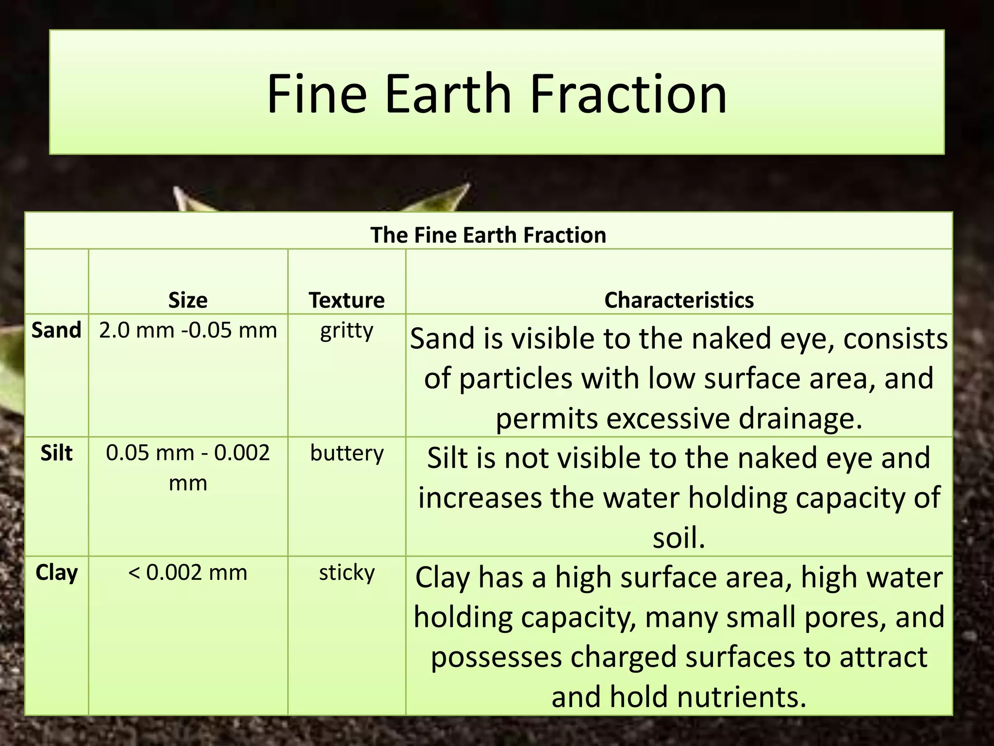 Fine Earth Fraction

                              The Fine Earth Fraction

           Size          Texture                    Characteristics
Sand 2.0 mm -0.05 mm      gritty   Sand is visible to the naked eye, consists
                                     of particles with low surface area, and
                                            permits excessive drainage.
Silt   0.05 mm - 0.002   buttery     Silt is not visible to the naked eye and
             mm
                                    increases the water holding capacity of
                                                         soil.
Clay     < 0.002 mm      sticky    Clay has a high surface area, high water
                                   holding capacity, many small pores, and
                                     possesses charged surfaces to attract
                                                and hold nutrients.
 