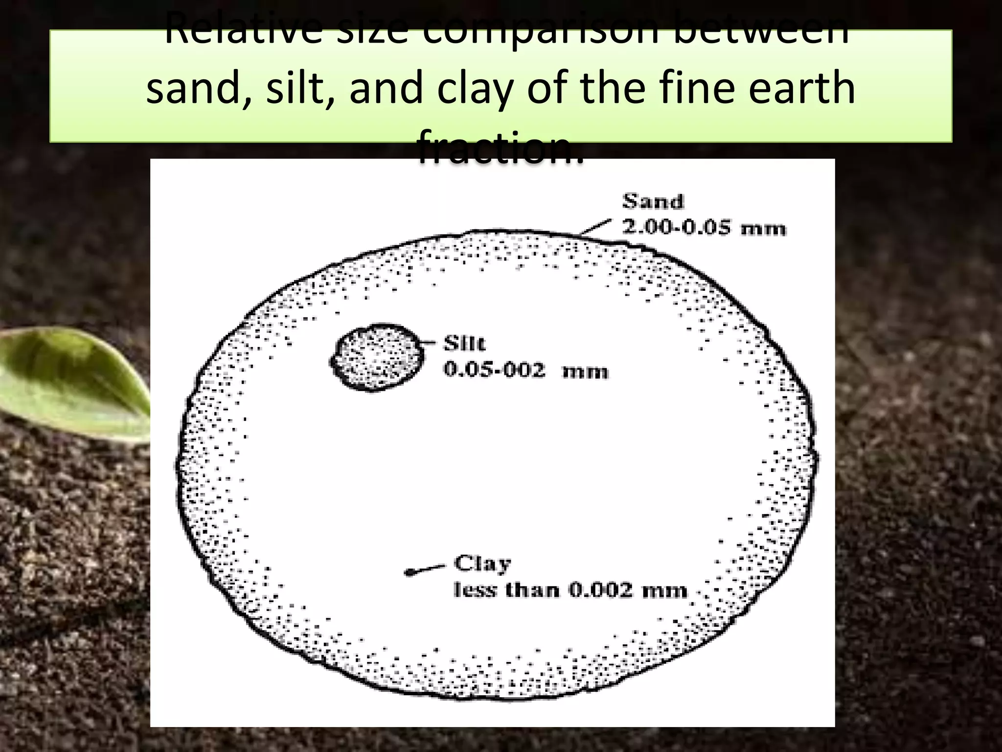Relative size comparison between
sand, silt, and clay of the fine earth
               fraction.
 