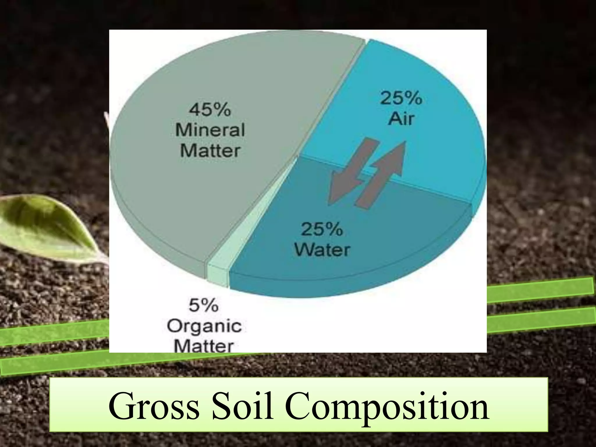 Gross Soil Composition
 