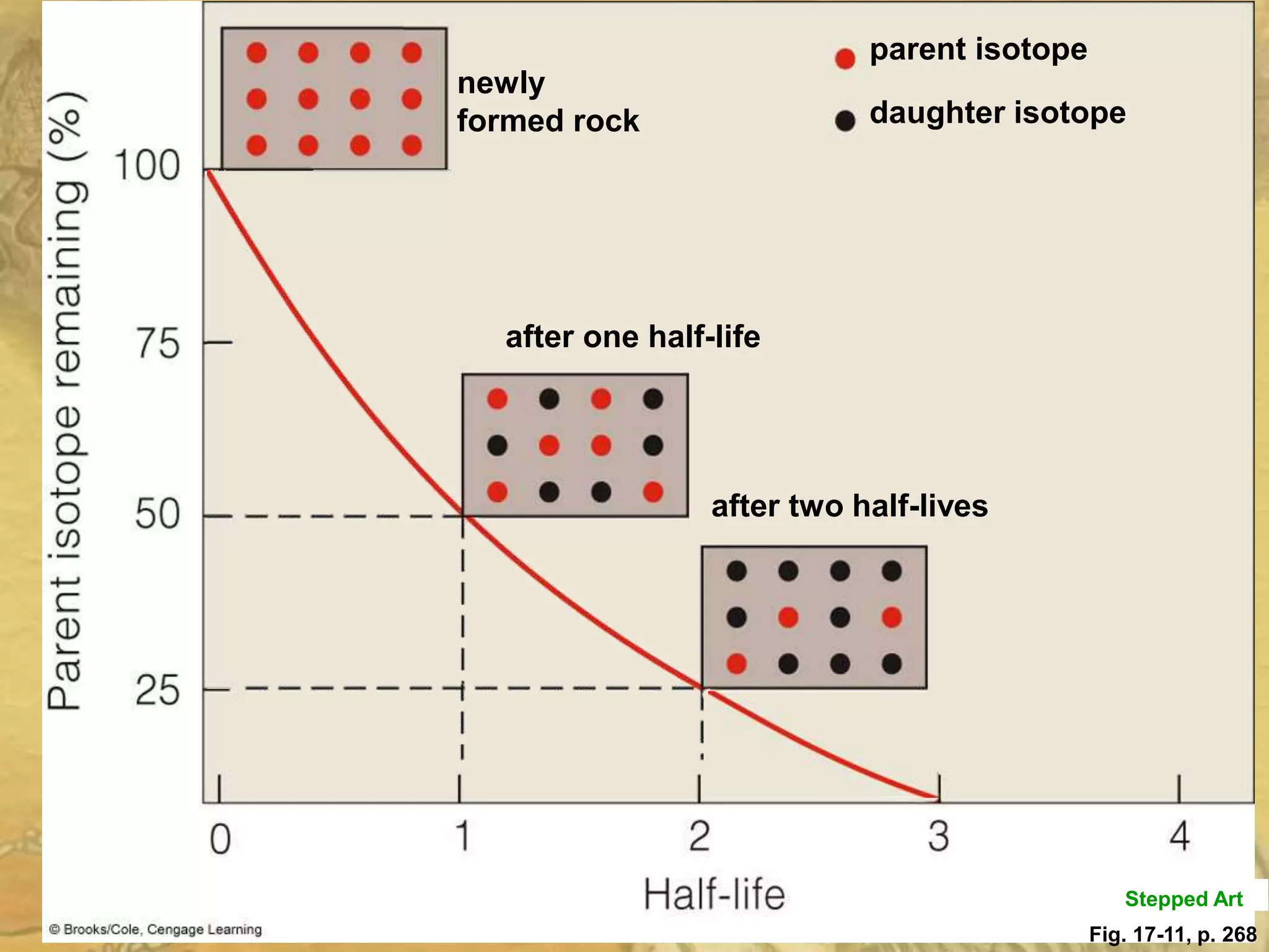 parent isotope
newly
formed rock                 daughter isotope




  after one half-life




                 after two half-lives




                                                Stepped Art
                                             Fig. 17-11, p. 268
 