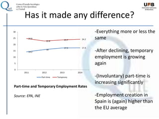Has it made any difference?
14.2
16
17.3 17.4
24.8
22.8
23.7 24.2
0
5
10
15
20
25
30
2011 2012 2013 2014
Part-time Temporary
Part-time and Temporary Employment Rates
Source: EPA, INE
-Everything more or less the
same
-After declining, temporary
employment is growing
again
-(Involuntary) part-time is
increasing significantly
-Employment creation in
Spain is (again) higher than
the EU average
 