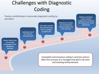 Challenges with Diagnostic
Coding
Doctors have a lack
of or limited
knowledge of risk
adjustment
methods
ICD codes must be
documented every
year in a patient-
provider visit
Physicians are often
not incentivized to
improve patient risk
score accuracy
Systems, processes,
and/or training
programs do not stress
the importance of risk
adjustment
Continued use of
CPT codes for
reimbursement
Incomplete and erroneous coding is common and can
affect the accuracy of a managed-care plan’s risk score
and resulting reimbursement.
Factors contributing to inaccurate diagnostic coding by
providers:
 