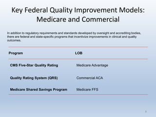 8
Key Federal Quality Improvement Models:
Medicare and Commercial
Program LOB
CMS Five-Star Quality Rating Medicare Advantage
Quality Rating System (QRS) Commercial ACA
Medicare Shared Savings Program Medicare FFS
In addition to regulatory requirements and standards developed by oversight and accrediting bodies,
there are federal and state-specific programs that incentivize improvements in clinical and quality
outcomes.
 