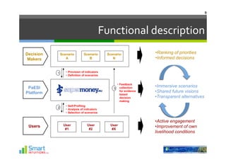 9	
  




                                              Functional	
  description	
  
Decision       Scenario         Scenario        Scenario              • Ranking of priorities
 Makers           A                B               N                  • Informed decisions


           1      •  Provision of indicators
                  •  Definition of scenarios


                                                    •  Feedback
 PaESI                                             3 collection
                                                                      • Immersive scenarios
Platform                                               for evidence   • Shared future visions
                                                       based
                                                       decision       • Transparent alternatives
                                                       making
                  •  Self-Profiling
           2
                  •  Analysis of indicators
                  •  Selection of scenarios


                                                                      • Active engagement
 Users          User               User          User                 • Improvement of own
                 #1                 #2            #X
                                                                      livelihood conditions
 