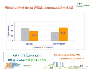 AETSA
Efectividad de la RSM: Adecuación AAS



               60
 % pacientes




               40
                             51                                    52,3
               20                   38,6
                                                            35

               0
                              Control                      Intervención
                                        Basal   10 meses



                    OR = 1,75 (0,95 a 3,23)                 Sin diferencias: PAS, PAD,
                                                                 Colesterol, c-LDL HbA1c
    OR ajustada= 2,62 (1,14 a 6,02)
 