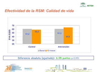 AETSA


Efectividad de la RSM: Calidad de vida


             70
             60
  EVA EQ5D




                                58,8
             50                                           61,2
                        61,2
             40                                                   64,9
             30
             20
                          Control                         Intervención
                                       Basal   10 meses



                  Diferencia absoluta (ajustada)= 6.05 puntos; p=0.051
 