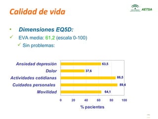 Calidad de vida                                                      AETSA




•     Dimensiones EQ5D:
     EVA media: 61,2 (escala 0-100)
       Sin problemas:


     Ansiedad depresión                          63,5

                  Dolor              37,6

Actividades cotidianas                                       86,5

    Cuidados personales                                       89,4

              Movilidad                           64,1

                          0   20    40      60          80     100

                                   % pacientes
 