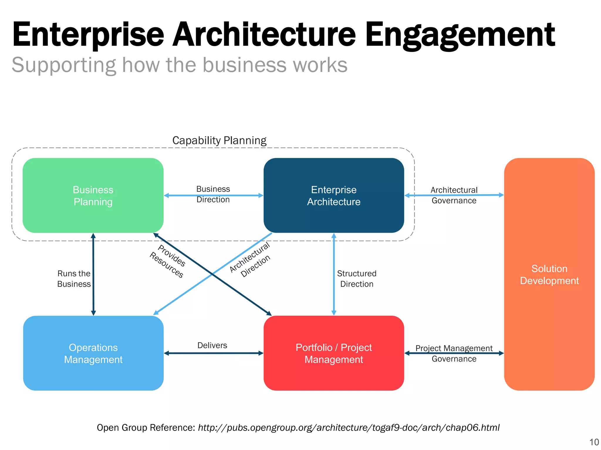 Enterprise Architecture Engagement
10
Supporting how the business works
Solution
Development
Business
Planning
Operations
Management
Enterprise
Architecture
Portfolio / Project
Management
Business
Direction
Architectural
Governance
Structured
Direction
Delivers
Runs the
Business
Capability Planning
Project Management
Governance
Open Group Reference: http://pubs.opengroup.org/architecture/togaf9-doc/arch/chap06.html
 