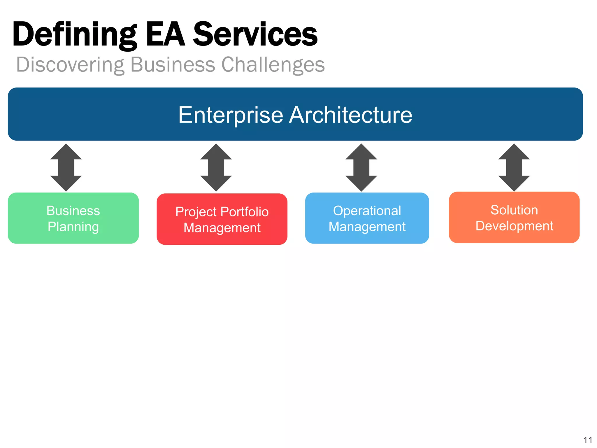 Defining EA Services
11
Discovering Business Challenges
Business
Planning
Operational
Management
Enterprise Architecture
Project Portfolio
Management
Solution
Development
 