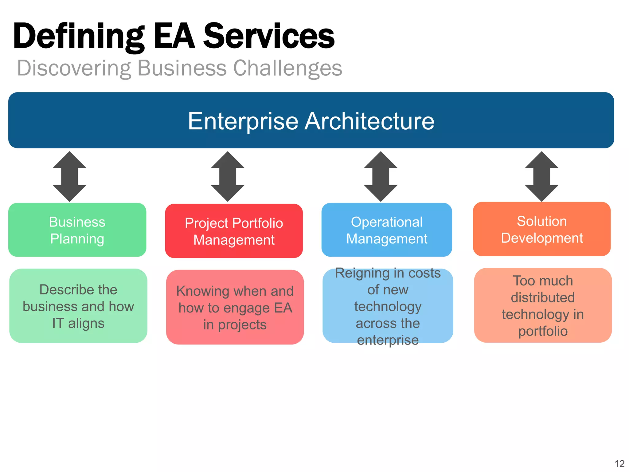 Defining EA Services
12
Discovering Business Challenges
Business
Planning
Operational
Management
Enterprise Architecture
Project Portfolio
Management
Solution
Development
Describe the
business and how
IT aligns
Reigning in costs
of new
technology
across the
enterprise
Knowing when and
how to engage EA
in projects
Too much
distributed
technology in
portfolio
 