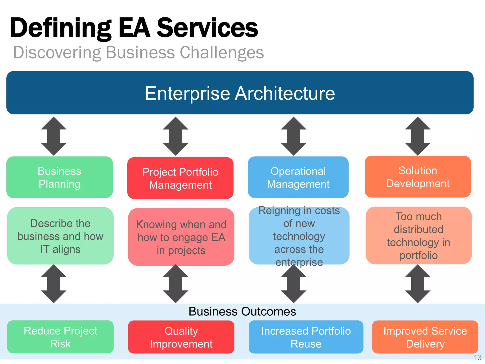 Defining EA Services
13
Discovering Business Challenges
Business
Planning
Operational
Management
Enterprise Architecture
Project Portfolio
Management
Solution
Development
Describe the
business and how
IT aligns
Reigning in costs
of new
technology
across the
enterprise
Knowing when and
how to engage EA
in projects
Too much
distributed
technology in
portfolio
Business Outcomes
Reduce Project
Risk
Increased Portfolio
Reuse
Quality
Improvement
Improved Service
Delivery
 