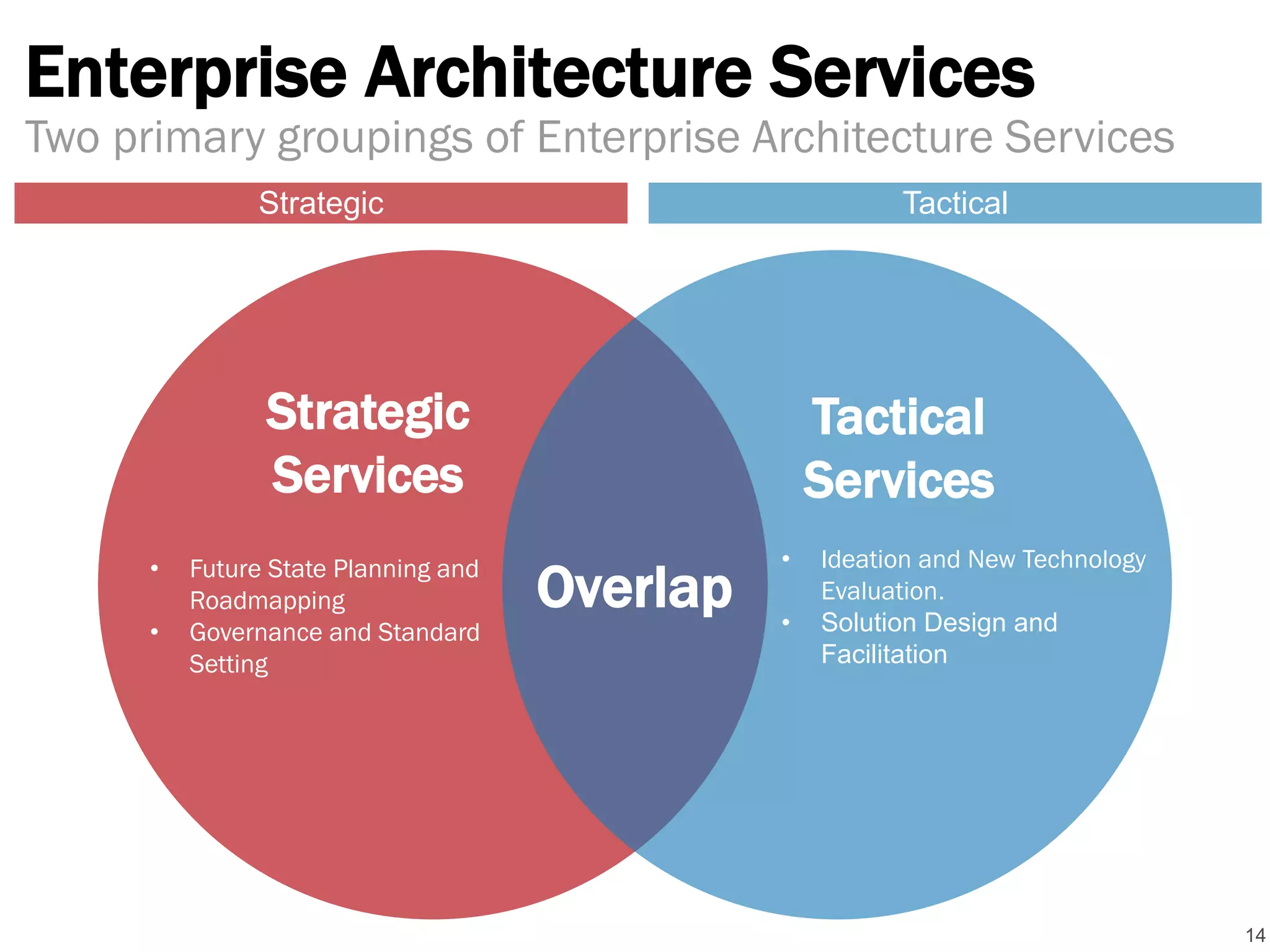 Enterprise Architecture Services
14
Two primary groupings of Enterprise Architecture Services
Overlap• Future State Planning and
Roadmapping
• Governance and Standard
Setting
• Ideation and New Technology
Evaluation.
• Solution Design and
Facilitation
Strategic Tactical
Strategic
Services
Tactical
Services
 