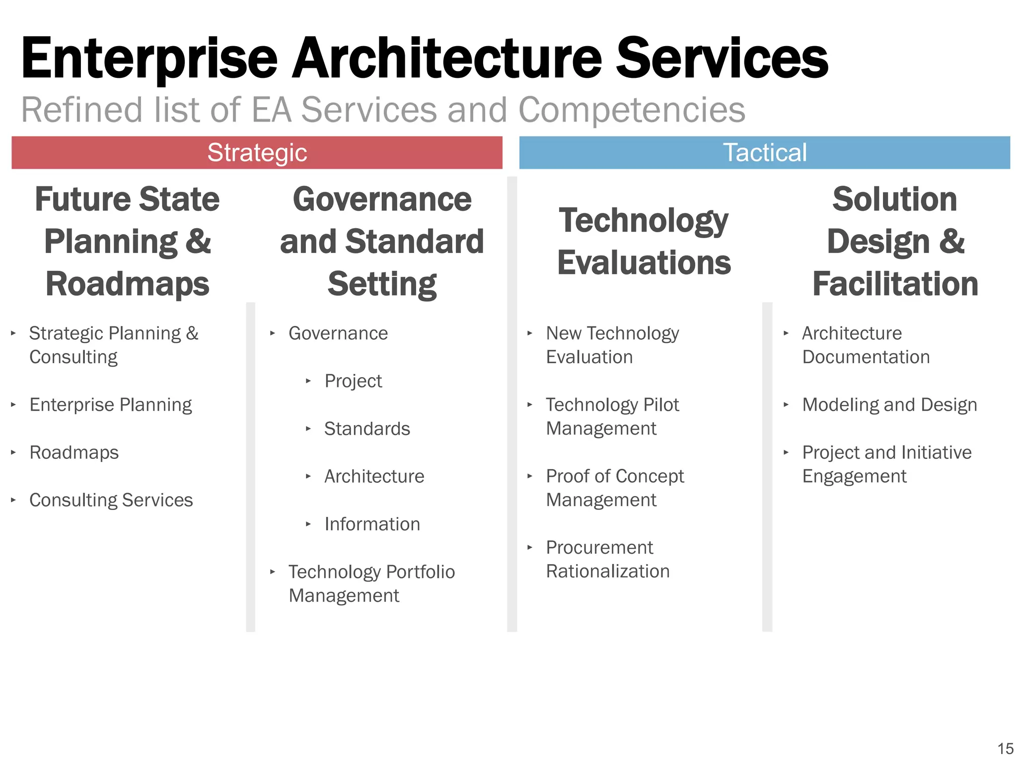 Enterprise Architecture Services
15
Refined list of EA Services and Competencies
Future State
Planning &
Roadmaps
‣ Strategic Planning &
Consulting
‣ Enterprise Planning
‣ Roadmaps
‣ Consulting Services
Governance
and Standard
Setting
‣ Governance
‣ Project
‣ Standards
‣ Architecture
‣ Information
‣ Technology Portfolio
Management
Technology
Evaluations
‣ Architecture
Documentation
‣ Modeling and Design
‣ Project and Initiative
Engagement
Solution
Design &
Facilitation
‣ New Technology
Evaluation
‣ Technology Pilot
Management
‣ Proof of Concept
Management
‣ Procurement
Rationalization
Strategic Tactical
 