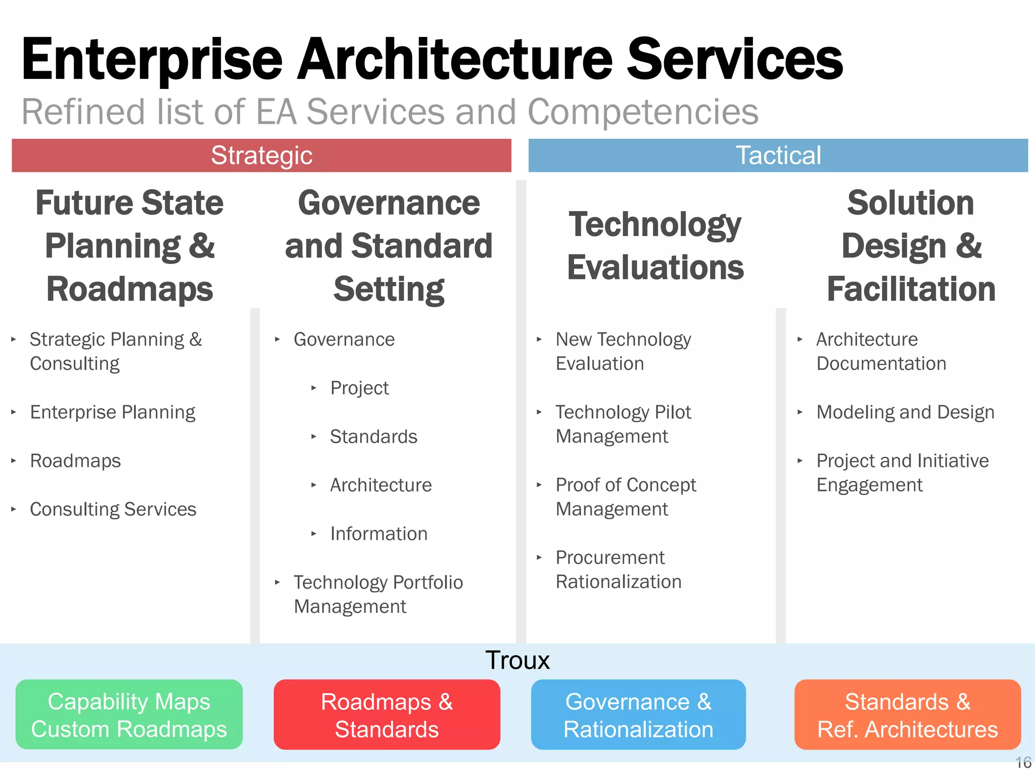 Enterprise Architecture Services
16
Refined list of EA Services and Competencies
Future State
Planning &
Roadmaps
‣ Strategic Planning &
Consulting
‣ Enterprise Planning
‣ Roadmaps
‣ Consulting Services
Governance
and Standard
Setting
‣ Governance
‣ Project
‣ Standards
‣ Architecture
‣ Information
‣ Technology Portfolio
Management
Technology
Evaluations
‣ Architecture
Documentation
‣ Modeling and Design
‣ Project and Initiative
Engagement
Solution
Design &
Facilitation
‣ New Technology
Evaluation
‣ Technology Pilot
Management
‣ Proof of Concept
Management
‣ Procurement
Rationalization
Strategic Tactical
Troux
Capability Maps
Custom Roadmaps
Governance &
Rationalization
Roadmaps &
Standards
Standards &
Ref. Architectures
 