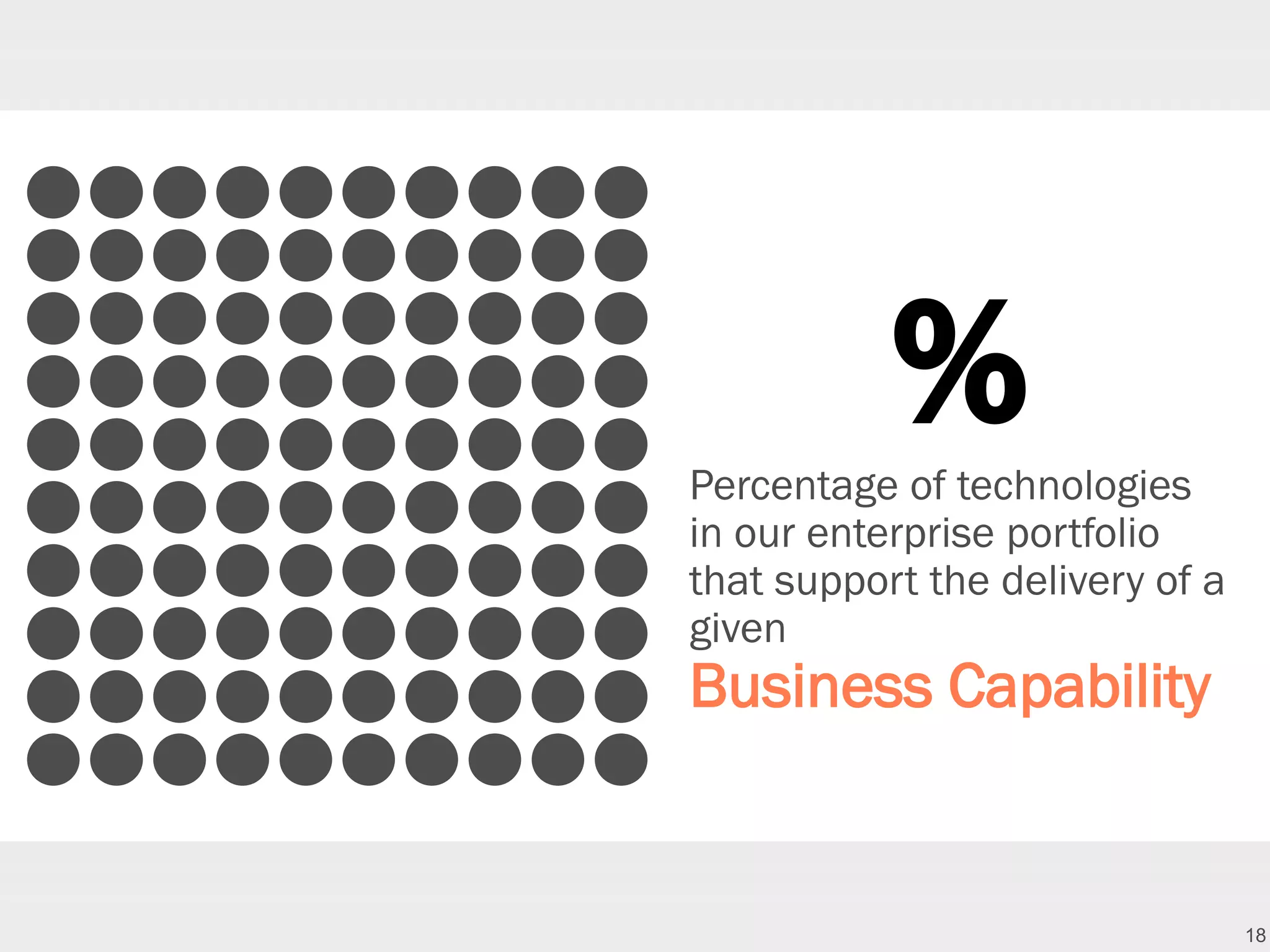 18
%Percentage of technologies
in our enterprise portfolio
that support the delivery of a
given
Business Capability
 